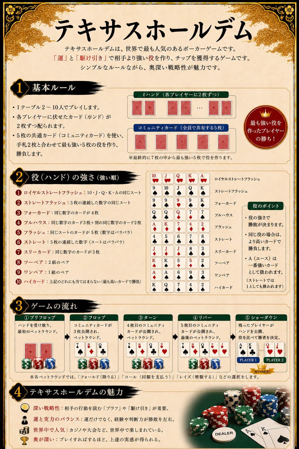 テキサスホールデムポーカールール